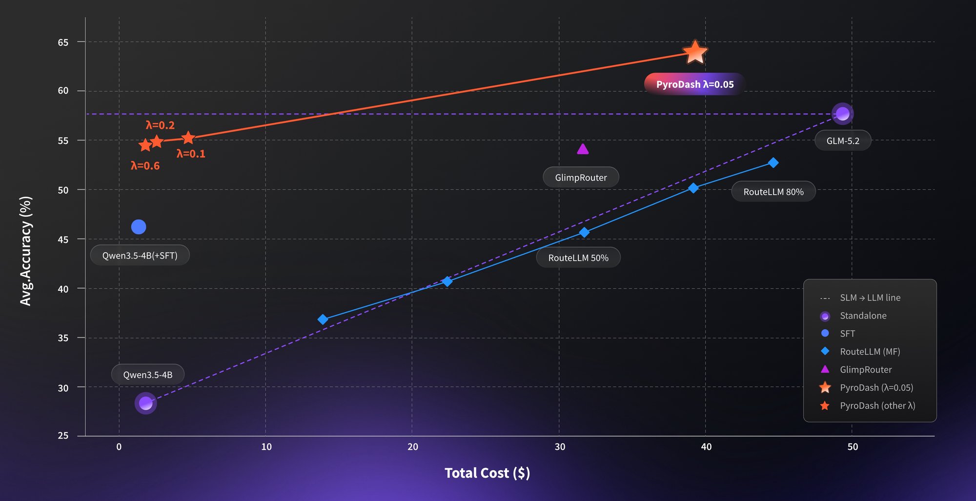 Cost–accuracy Pareto frontier