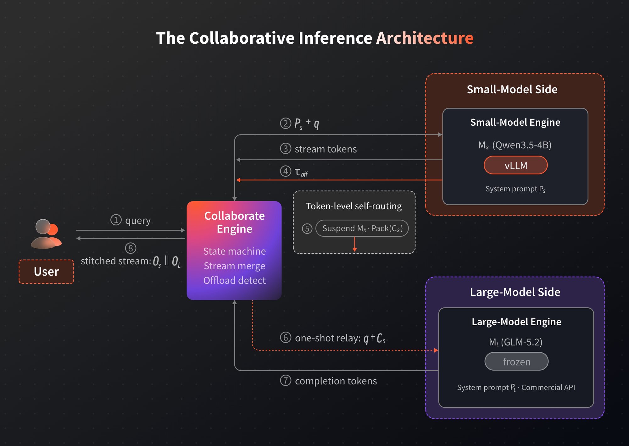 Collaborative inference architecture
