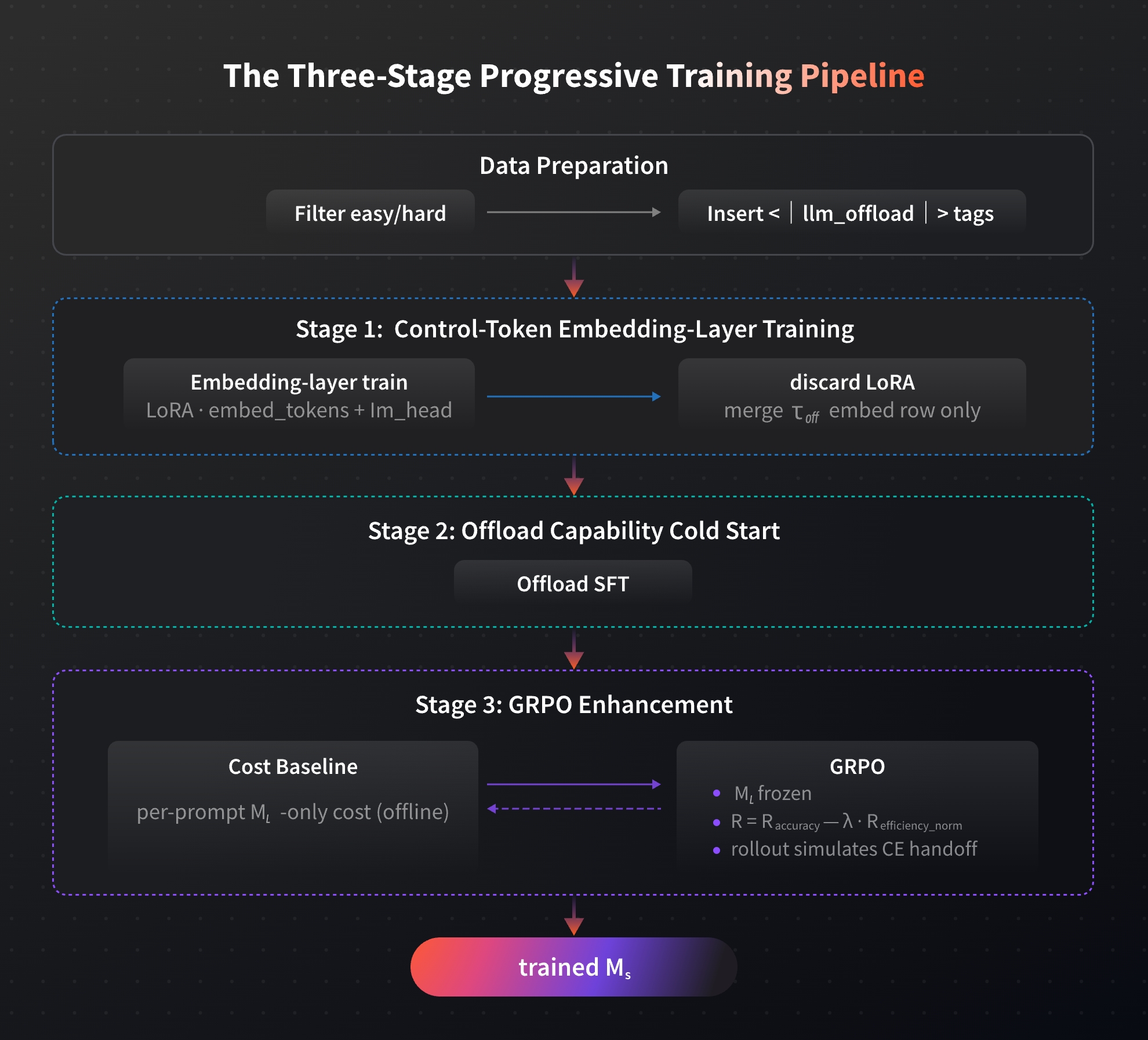 Three-stage progressive training pipeline