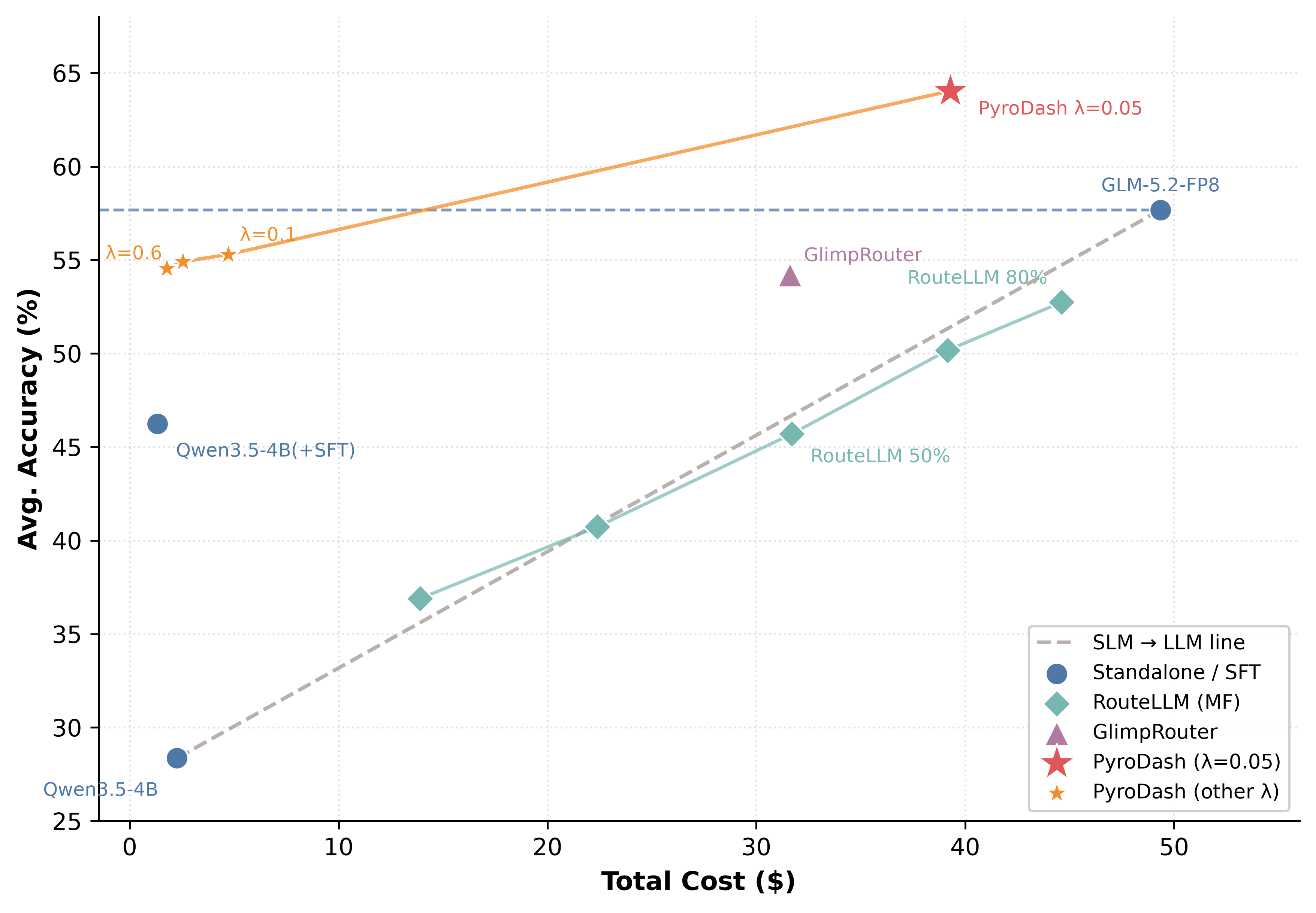 Cost–accuracy Pareto frontier