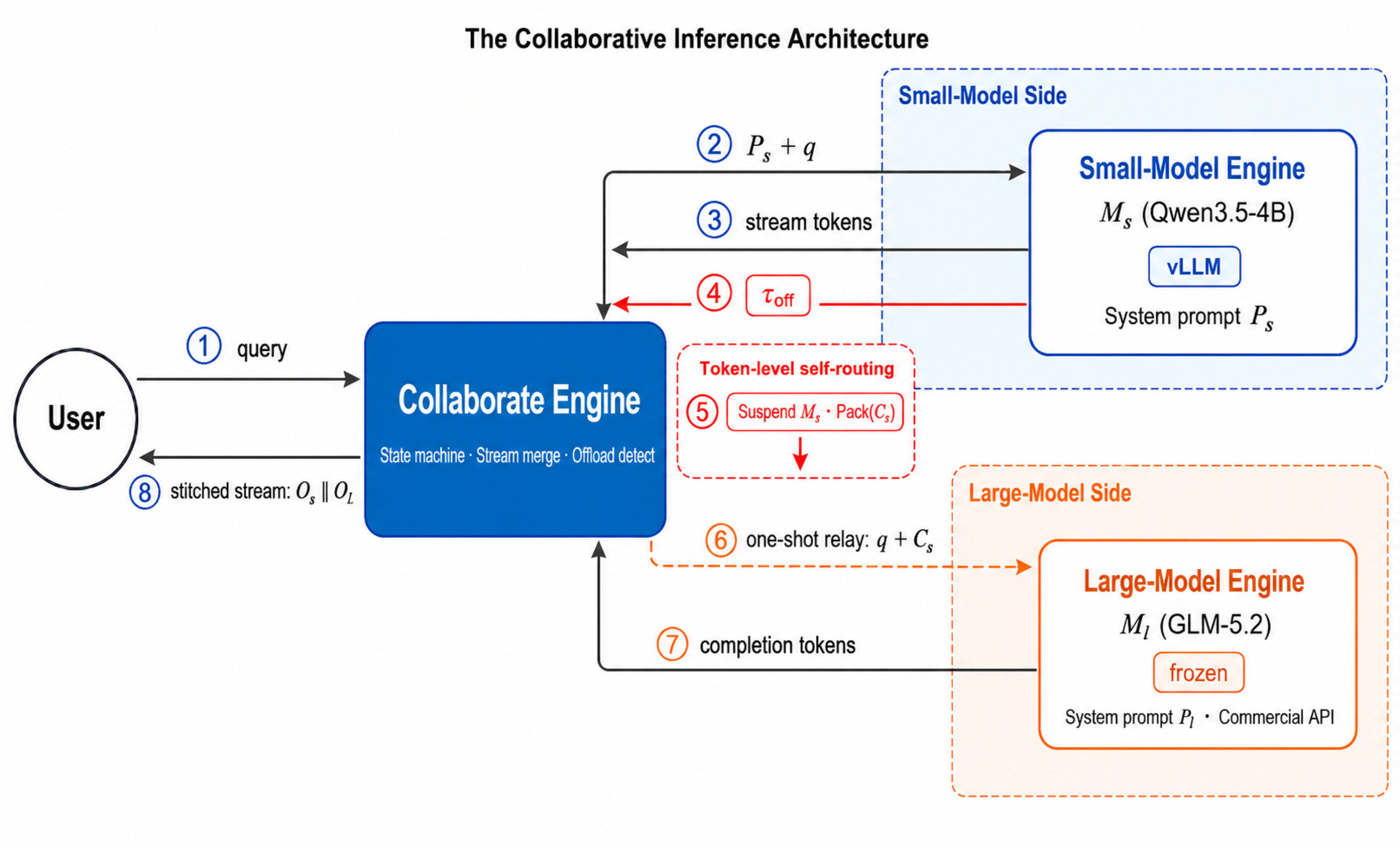 Collaborative inference architecture